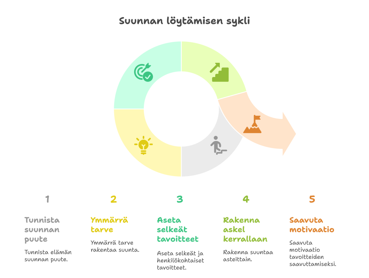 Suunnan löytäminen