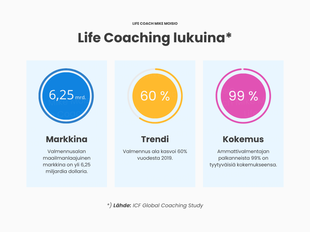 Life coaching tilastot